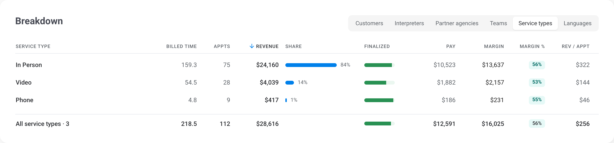 The Billing report's Breakdown by service types