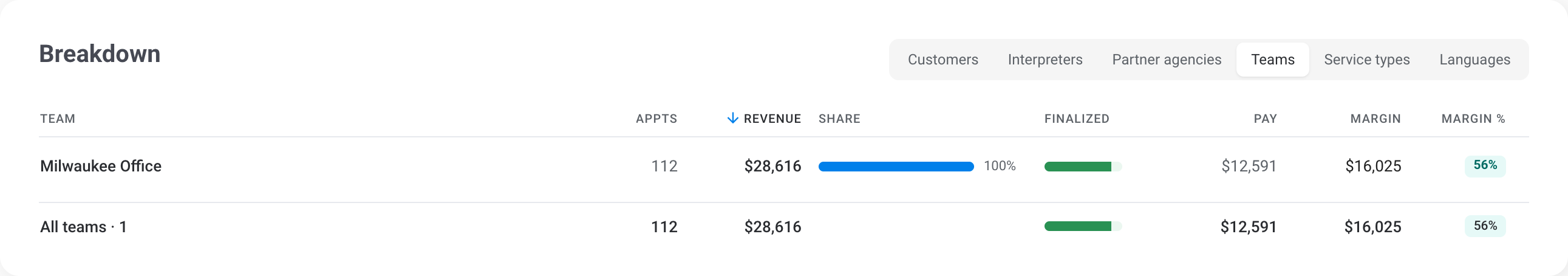 The Billing report's Breakdown by teams