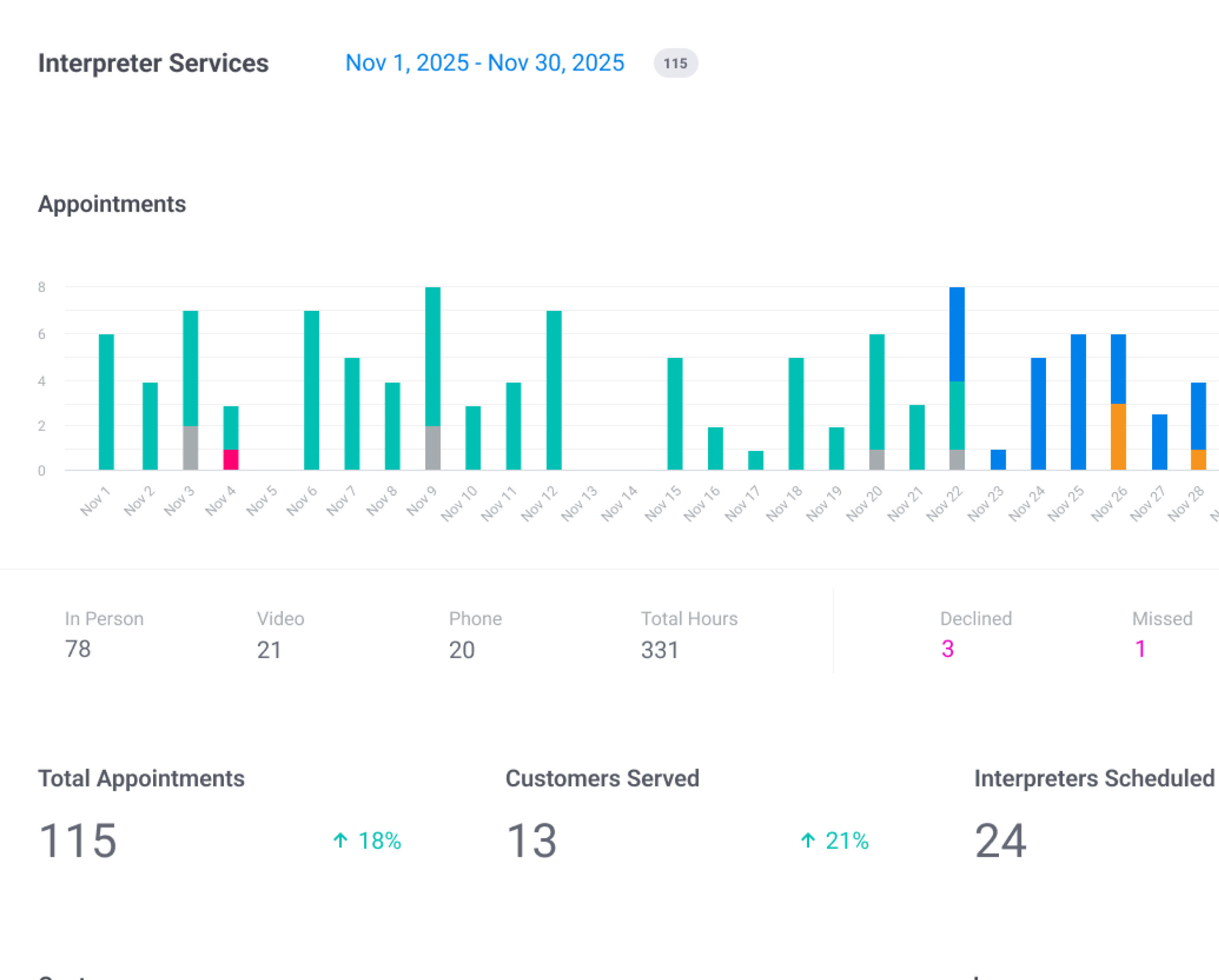 Reports dashboard showing hours, mileage, and assignment trends